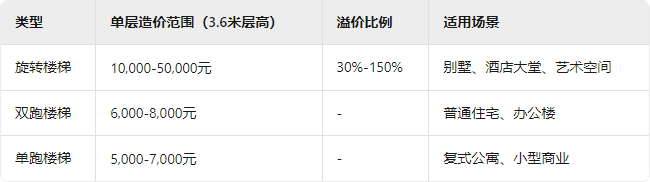 旋轉樓梯造價一般多少錢？比普通樓梯造價高多少